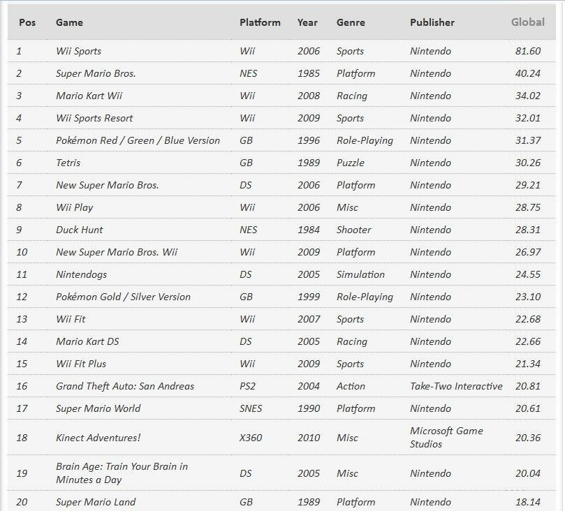 The Top 20 best selling games of all time broken down by platform courtesy of VGchartz.com